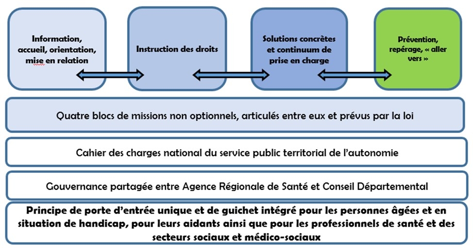 4 blocs de missions pour les SPTA