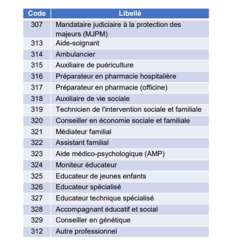 Listes des professions ESMS dans le RPPS+